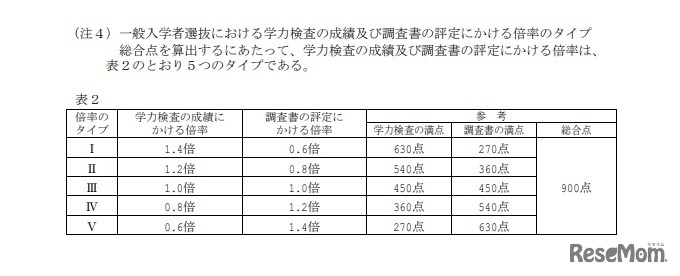 一般入学者選抜における学力検査の成績および調査書の評定にかける倍率のタイプ