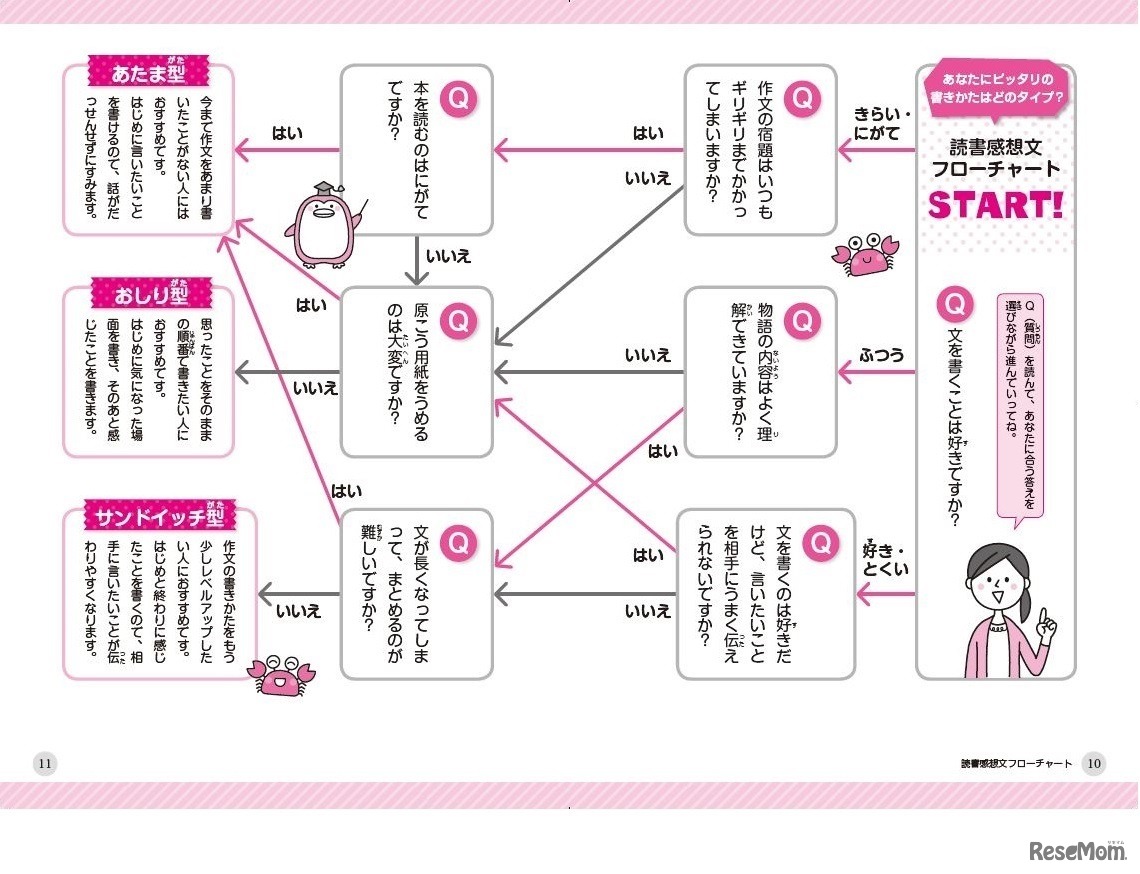 読書感想文フローチャート