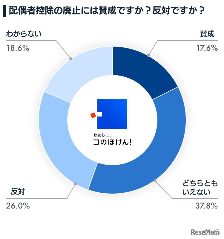 配偶者控除の廃止に賛成か反対か