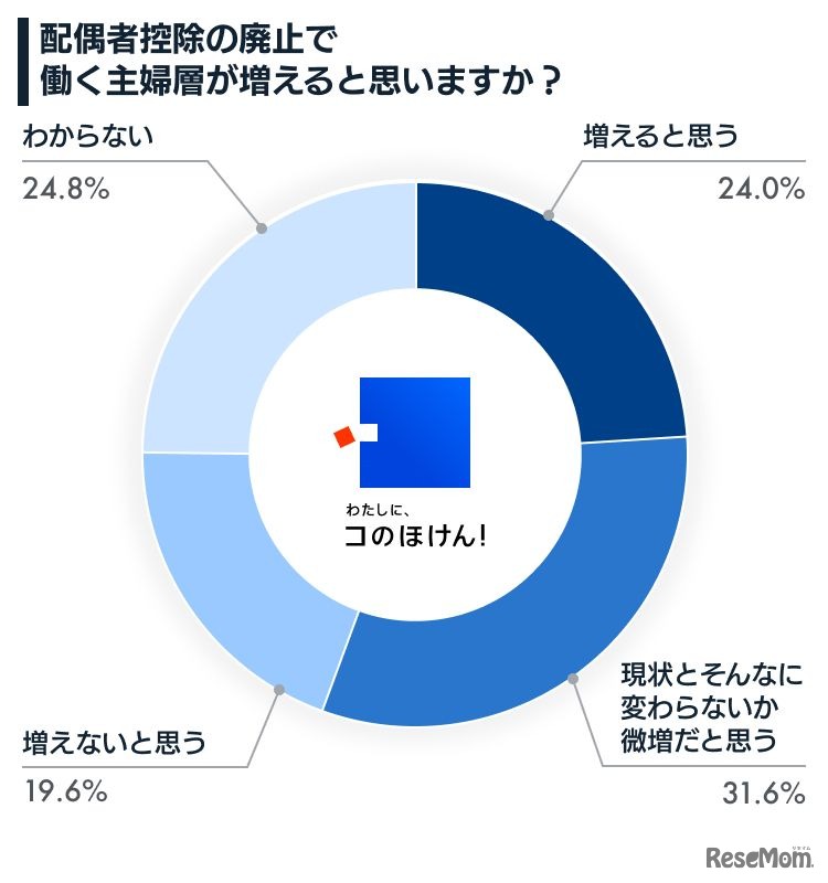 配偶者控除の廃止で働く主婦層が増えると思うか