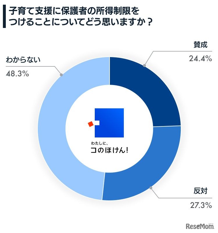 子育て支援策に保護者の所得制限をつけることについてどう思うか