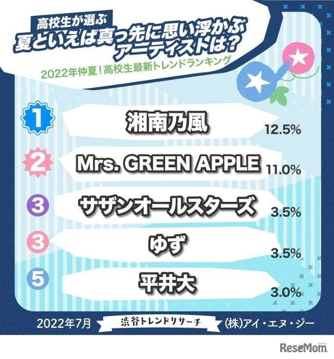 夏といえば真っ先に思い浮かぶアーティストは？