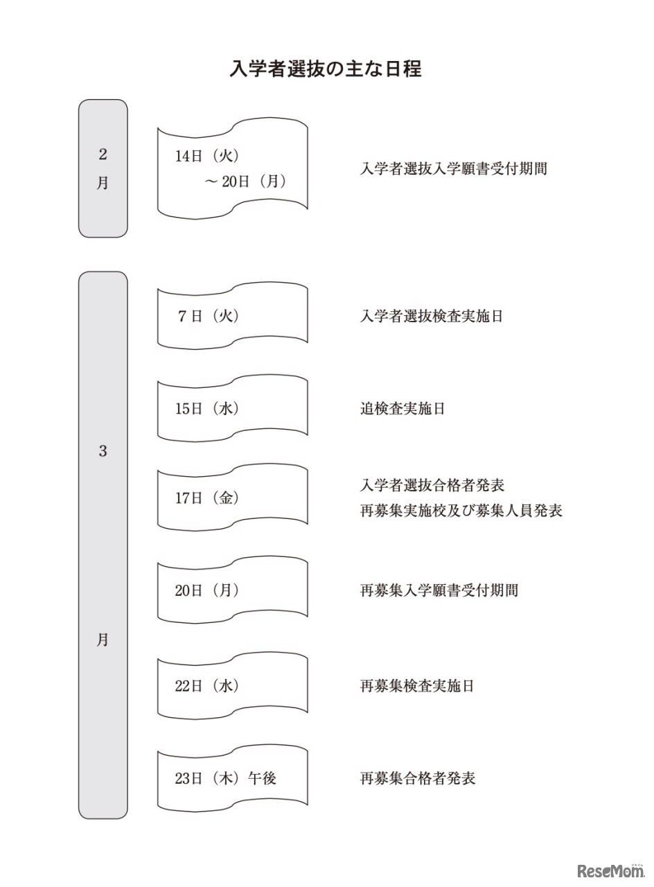 入学者選抜のおもな日程