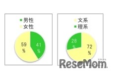 （24卒）ブンナビ学生アンケート 調査概要
