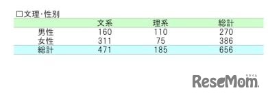（24卒）ブンナビ学生アンケート 調査概要