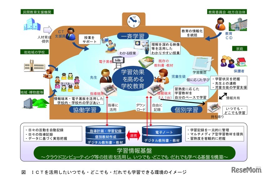ICTを活用したいつでも・どこでも・だれでも学習できる環境のイメージ