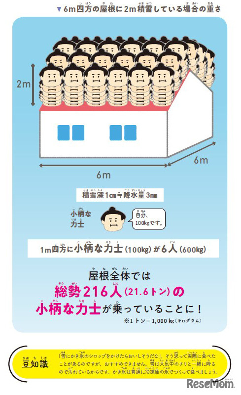 6m四方の屋根に2m積雪している場合の重さ
