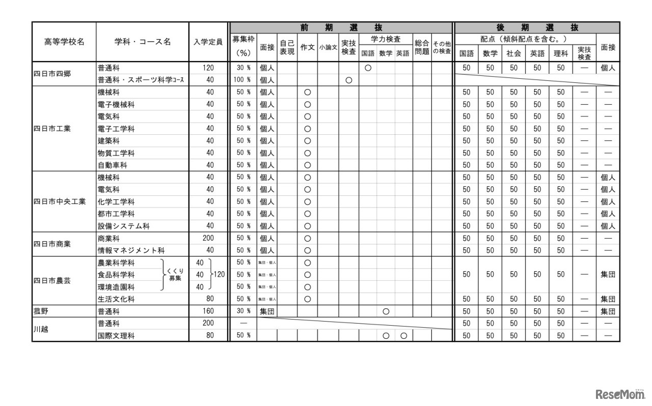 令和5年度三重県立高等学校入学者選抜に関する各高等学校別実施要項【全日制】