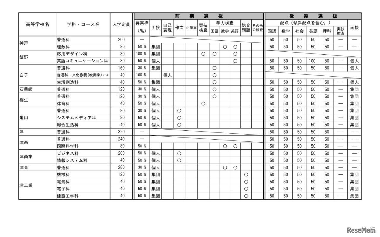 令和5年度三重県立高等学校入学者選抜に関する各高等学校別実施要項【全日制】
