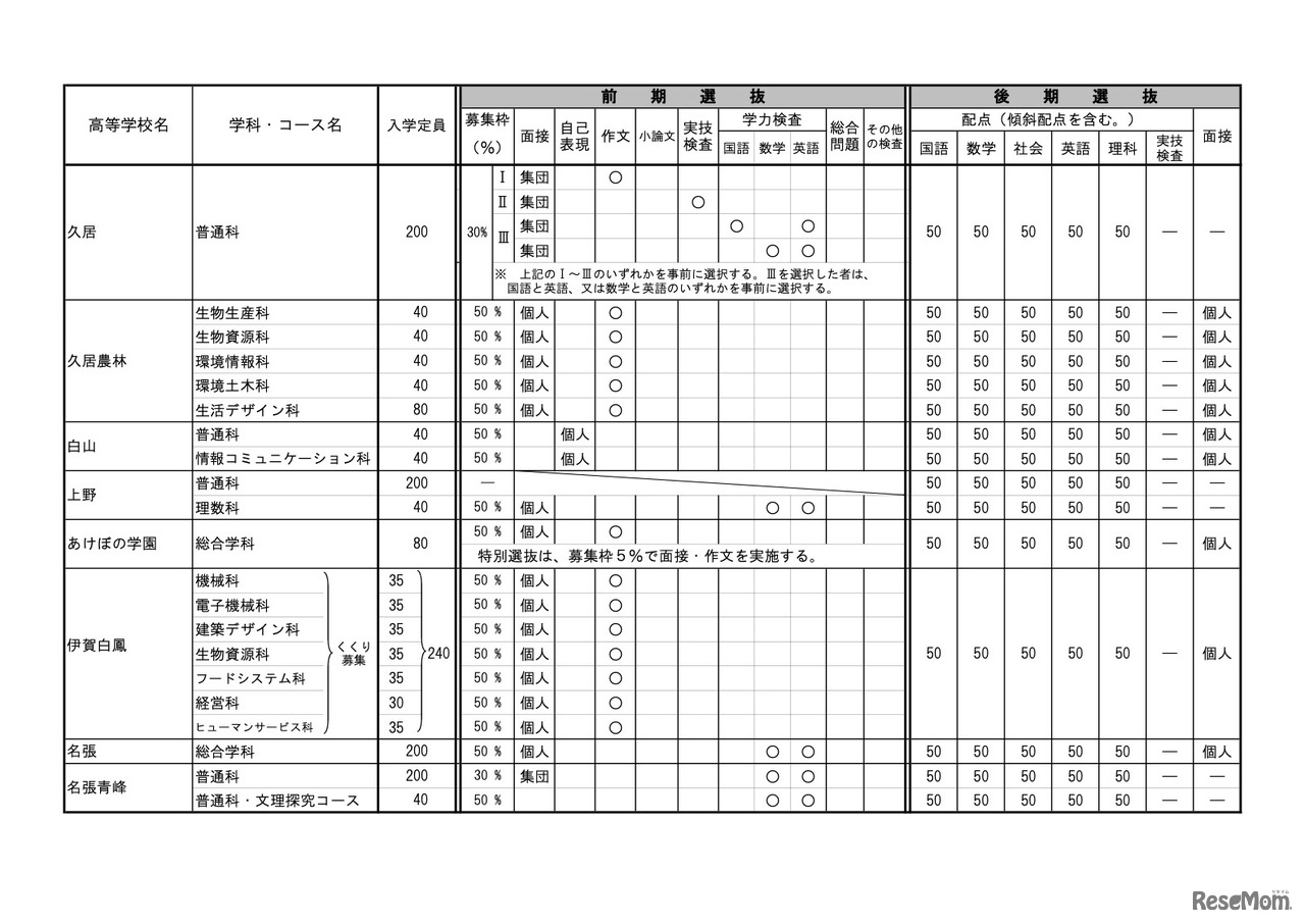 令和5年度三重県立高等学校入学者選抜に関する各高等学校別実施要項【全日制】