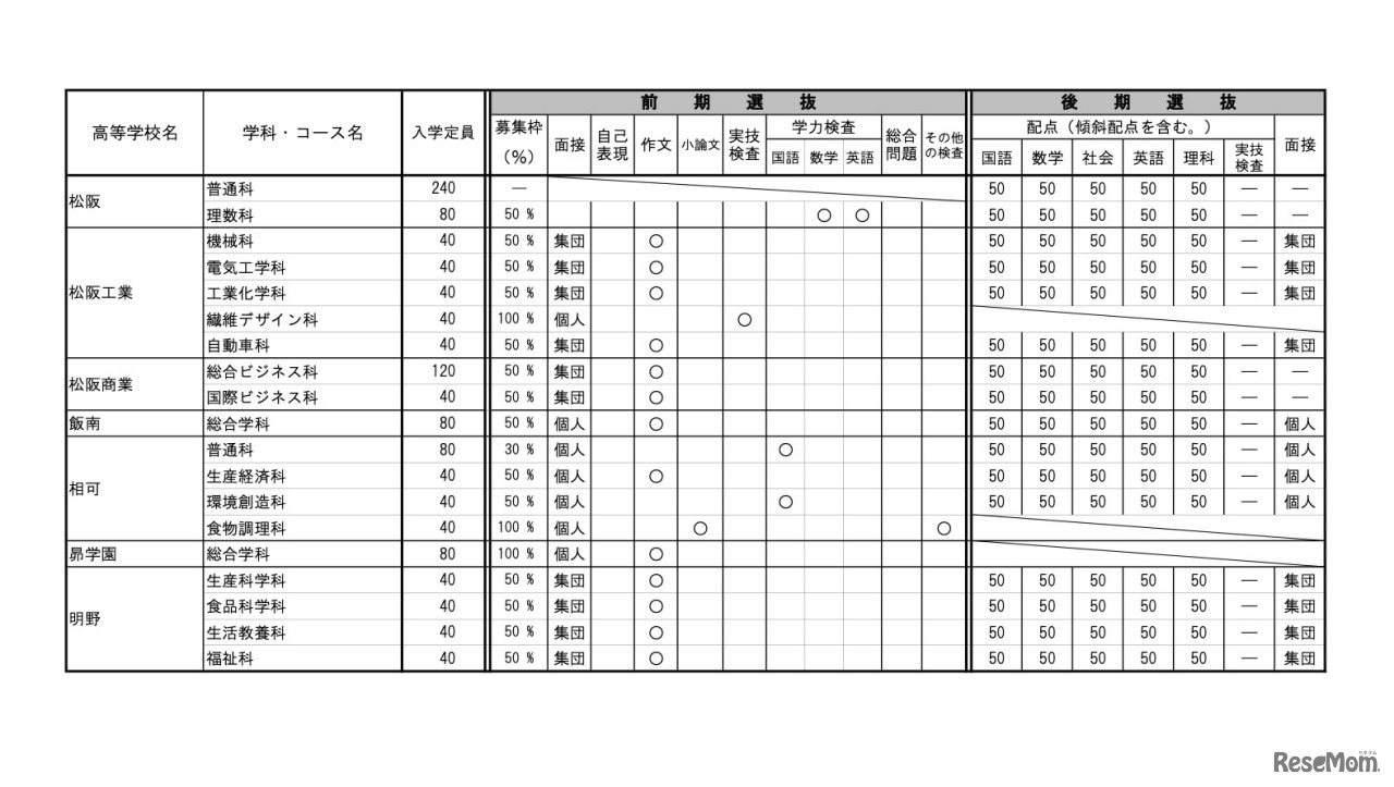 令和5年度三重県立高等学校入学者選抜に関する各高等学校別実施要項【全日制】