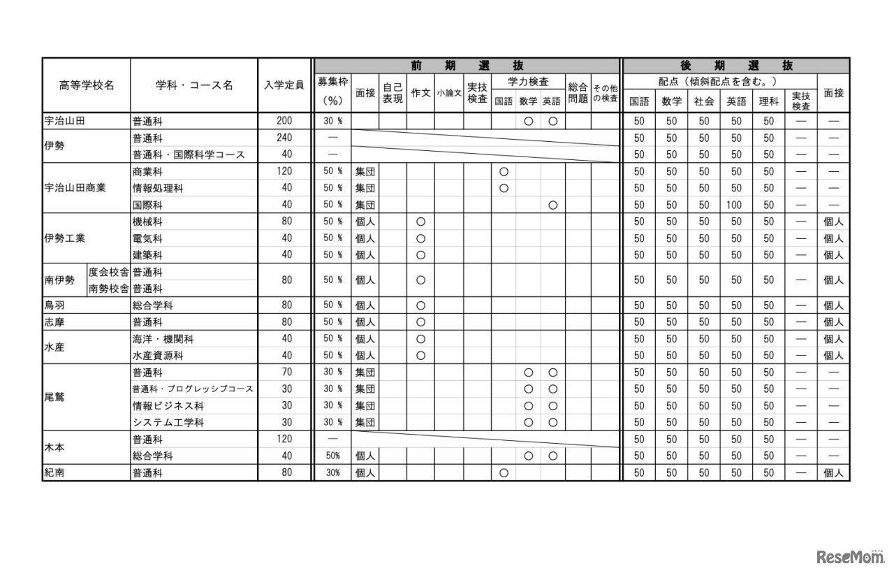 令和5年度三重県立高等学校入学者選抜に関する各高等学校別実施要項【全日制】