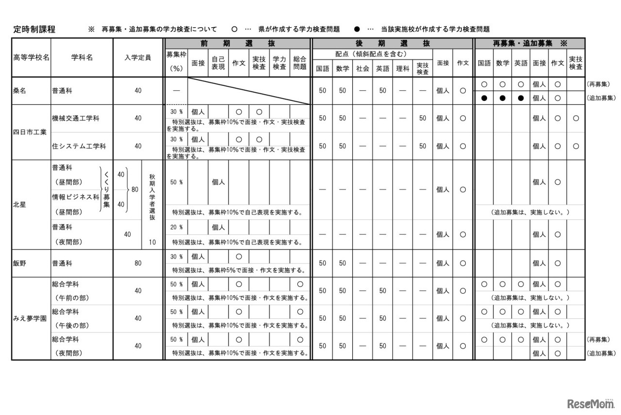 令和5年度三重県立高等学校入学者選抜に関する各高等学校別実施要項【定時制】