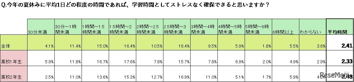 今年の夏休みに平均1日どの程度の時間であれば、学習時間としてストレスなく確保できると思いますか？