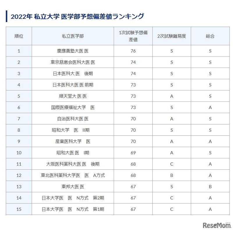 2022年私立大学医学部偏差値ランキング