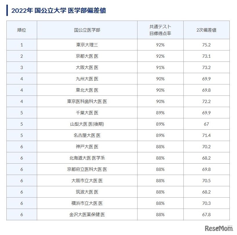 2022年国公立大学医学部偏差値ランキング