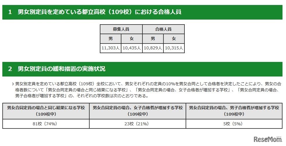 2022年度東京都立高等学校入学者選抜における男女別定員の緩和措置の実施状況