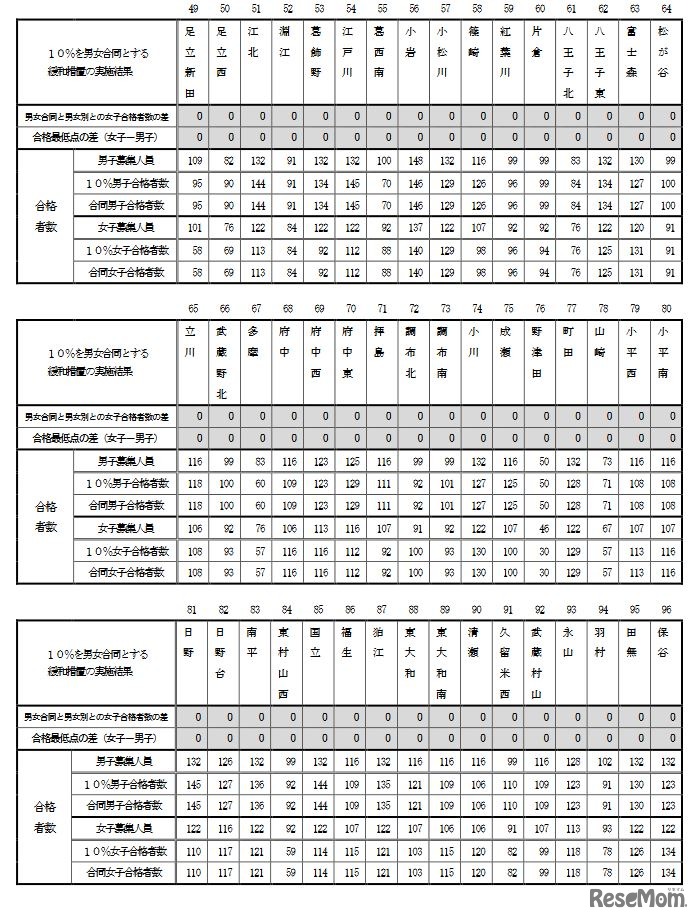 学校別数値（男女合同定員と男女別定員との女子合格者数の差、合格最低点の差 女子－男子）