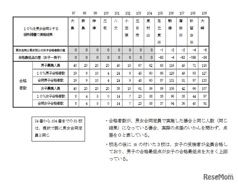 学校別数値（男女合同定員と男女別定員との女子合格者数の差、合格最低点の差 女子－男子）