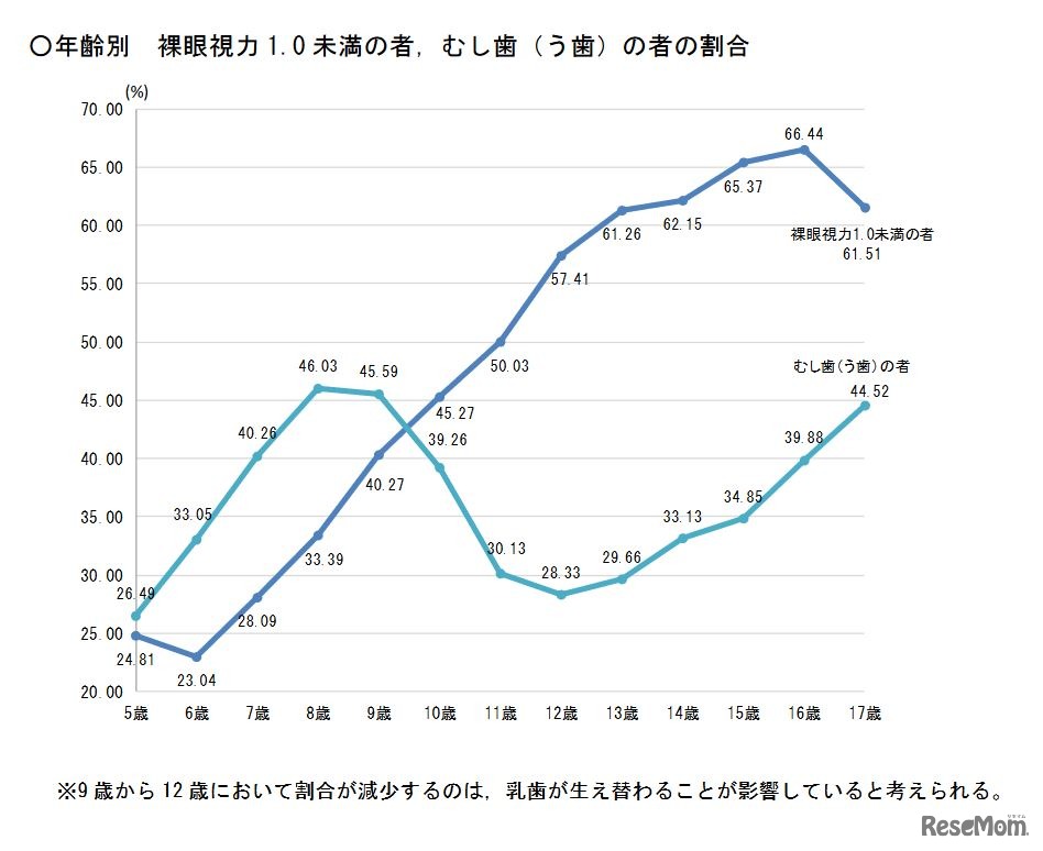 年齢別 裸眼視力1.0未満の者、虫歯（う歯）の者の割合