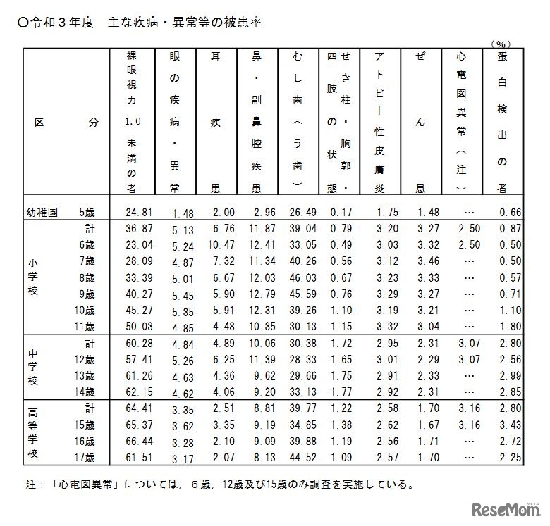 令和3年度おもな疾病・異常等の被患率