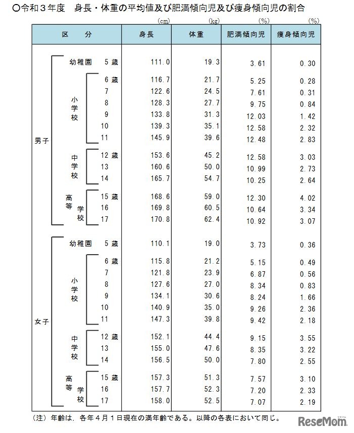 令和3年度身長・体重の平均値および肥満傾向児および痩身傾向児の割合
