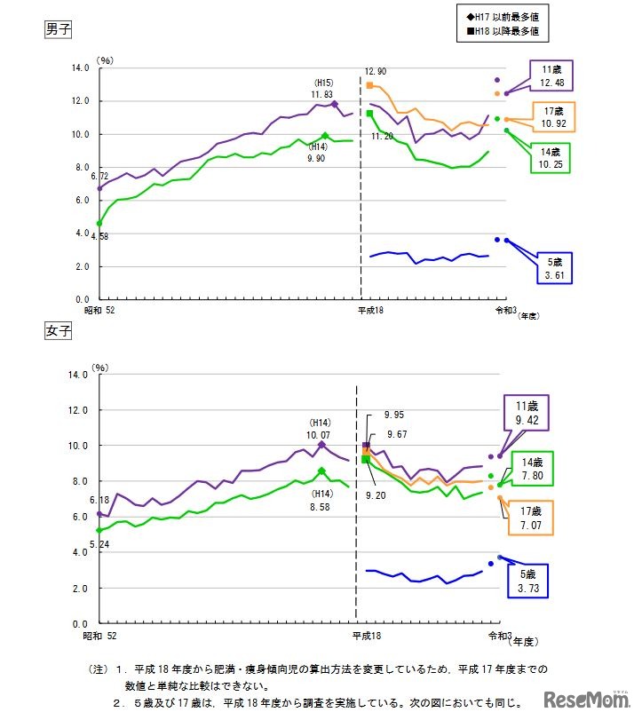 肥満傾向児の割合の推移