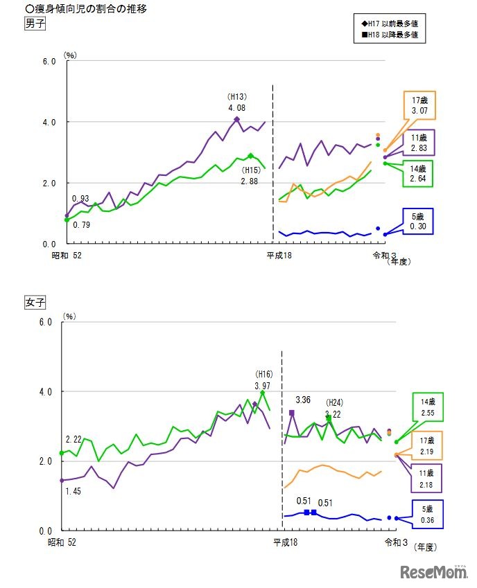 痩身傾向児の割合の推移