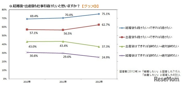 結婚後・出産後も仕事を続けたいと思いますか