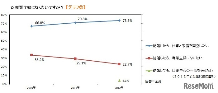 専業主婦になりたいですか