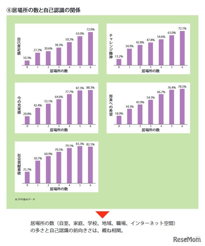 居場所の数と自己認識の関係