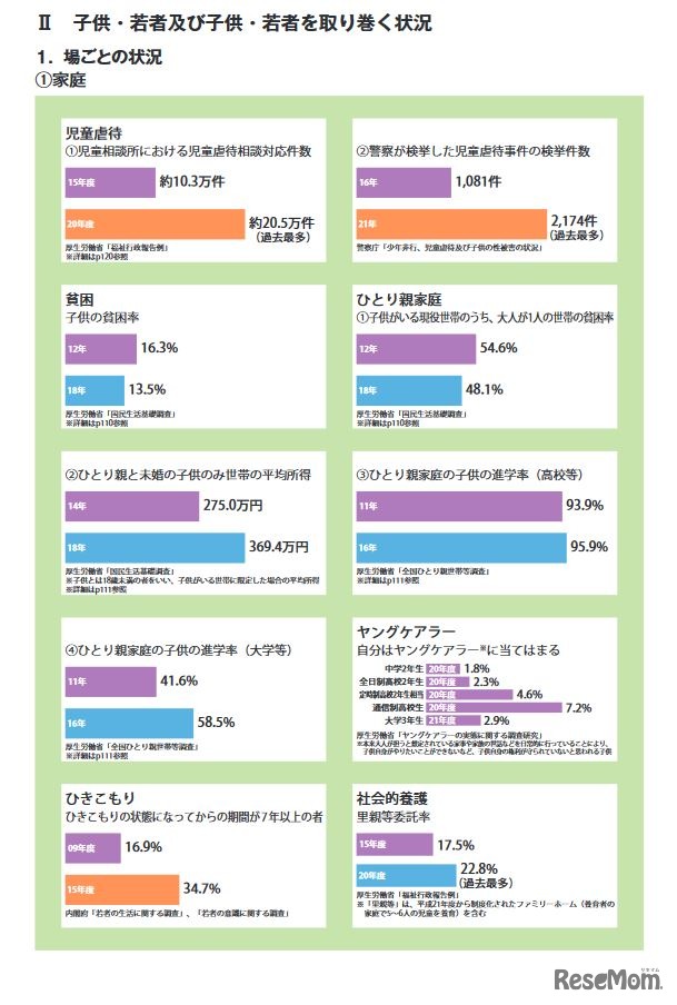 場ごとの状況（家庭）