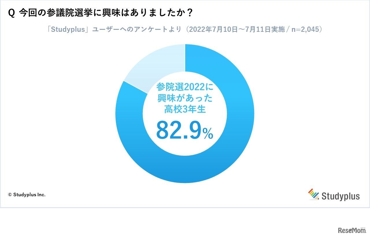 今回の参議院選挙に興味はありましたか？