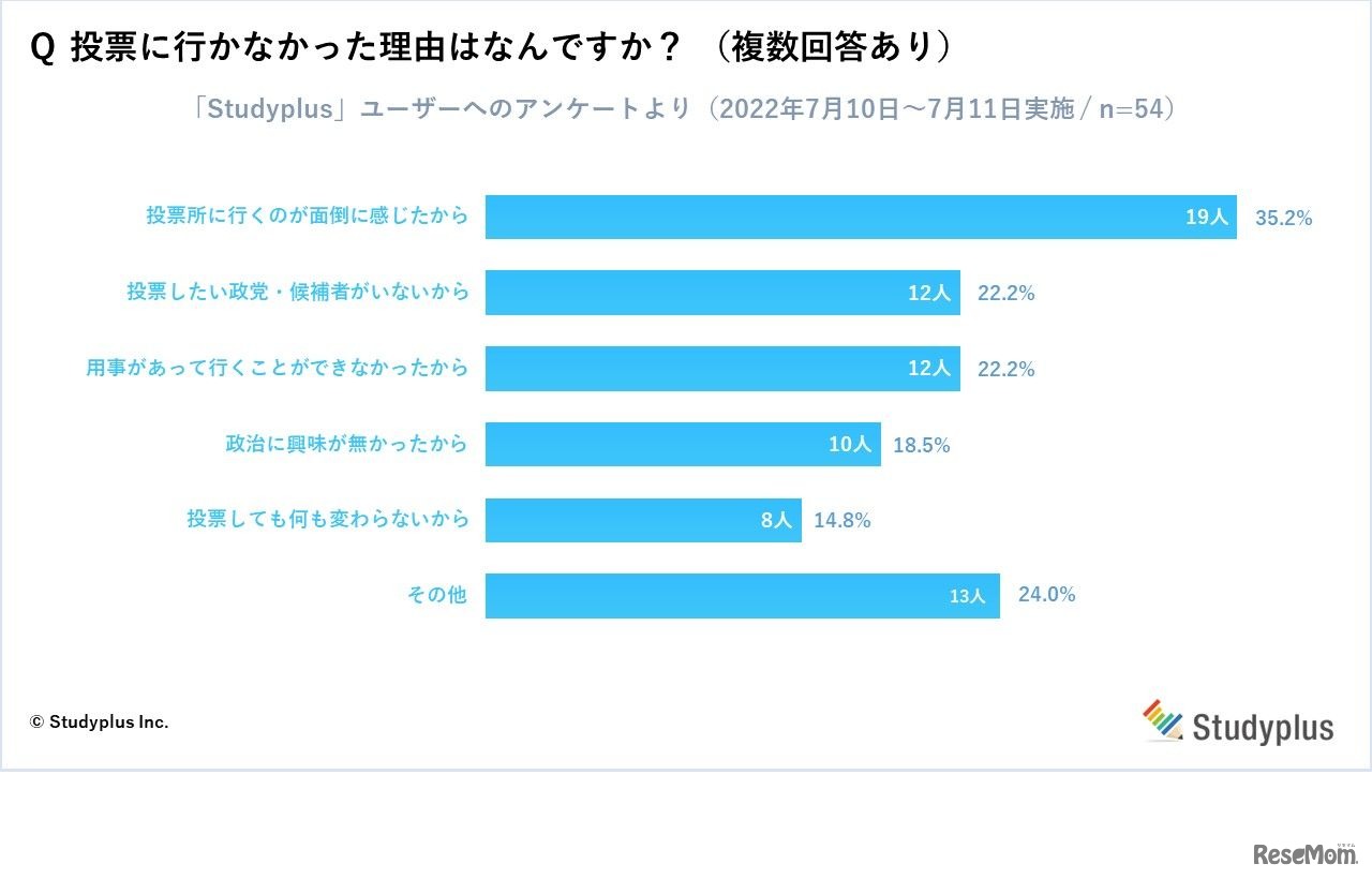 投票に行かなかった理由はなんですか？