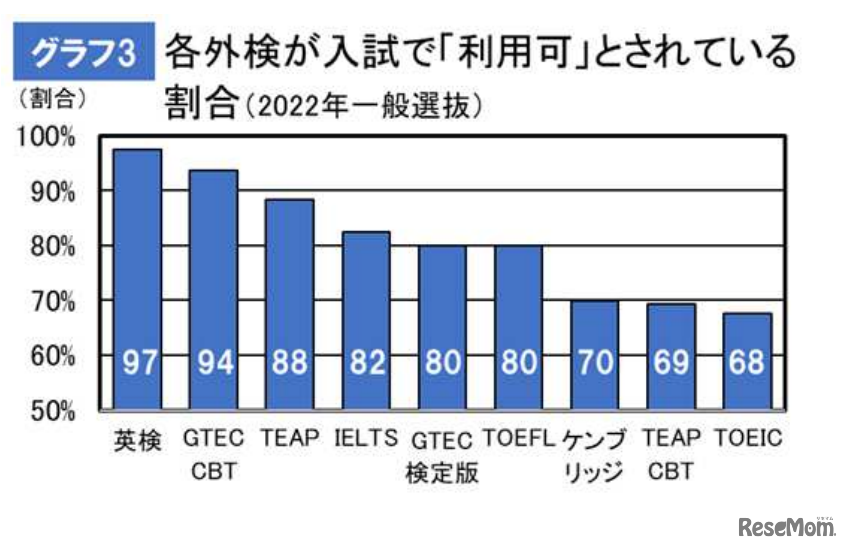 各外検が入試で「利用可」とされている割合