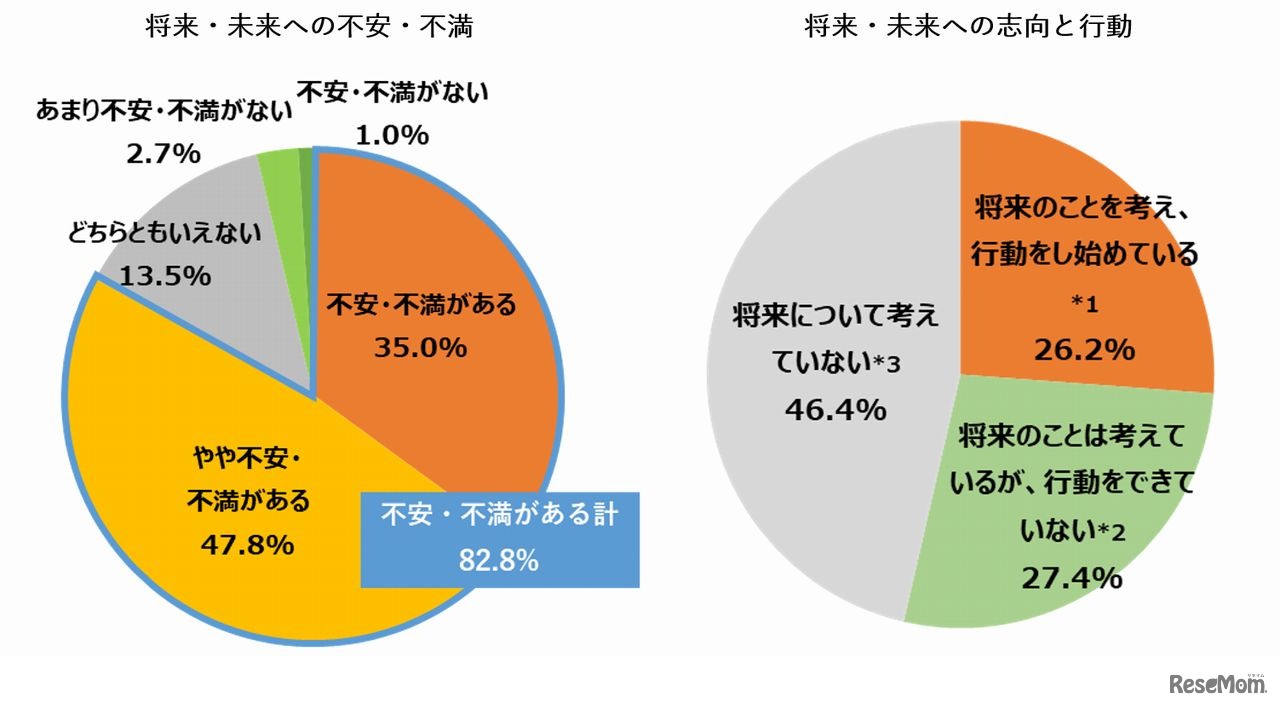 将来・未来への不安・不満があるか、将来・未来への志向と行動について