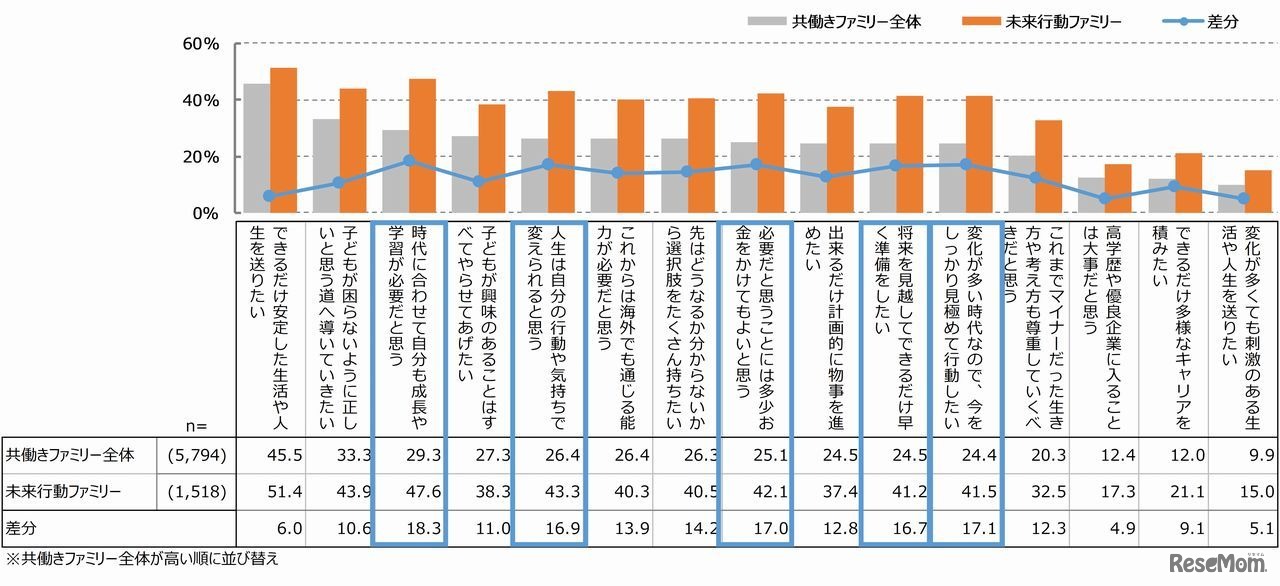 将来・未来への志向と行動について