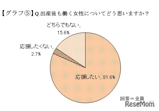 出産後も働く女性についてどう思いますか