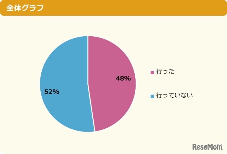2021年の夏休みはどこかへ旅行に行った？