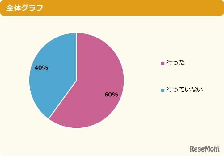 2021年の夏休みはおじいちゃん・おばあちゃんの所に行った？