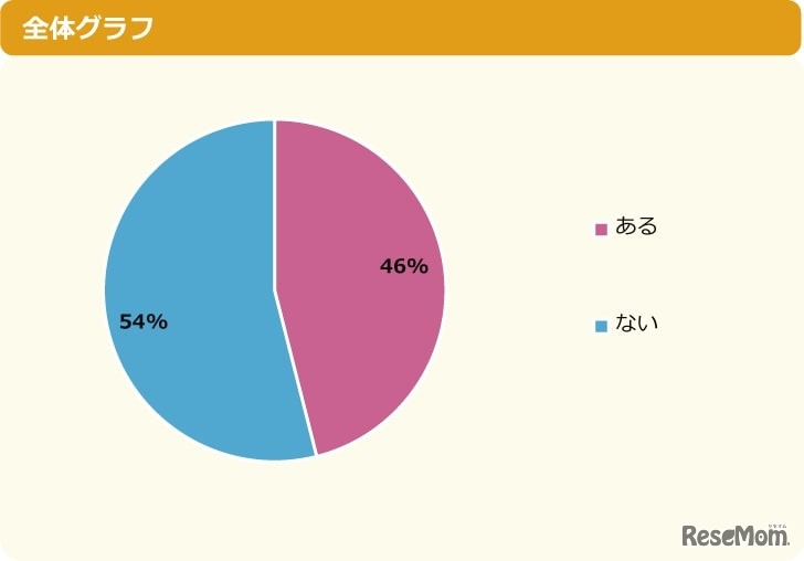 2022年の夏休みはどこかへ旅行に行く予定はある？
