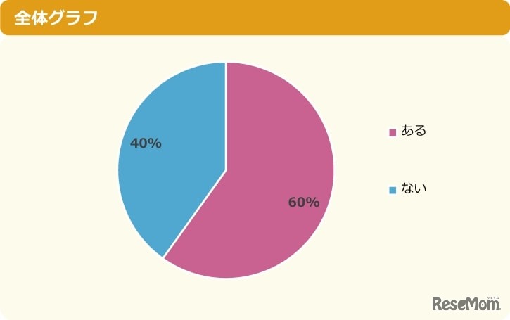 2022年の夏休みはおじいちゃん・おばあちゃんの所に行く予定はある？