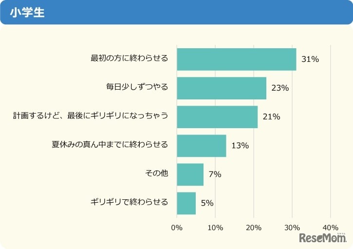 夏休みの宿題は、いつもどうしてる？（小学生）