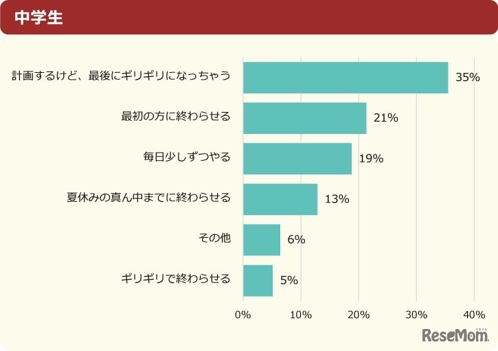 夏休みの宿題は、いつもどうしてる？（中学生）
