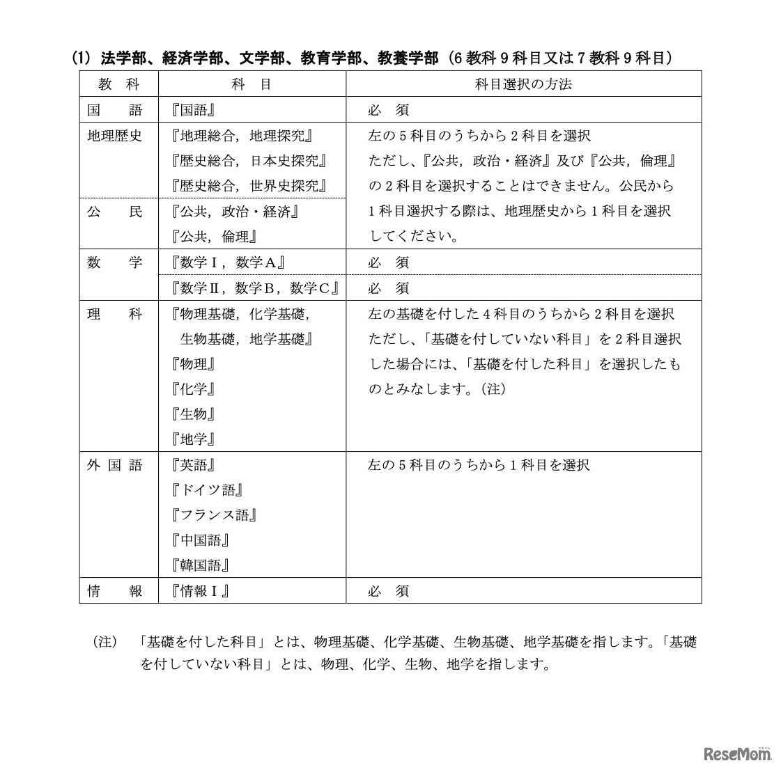 令和7年度 東京大学入学者選抜（学校推薦型選抜）における出題教科・科目等について【予告】