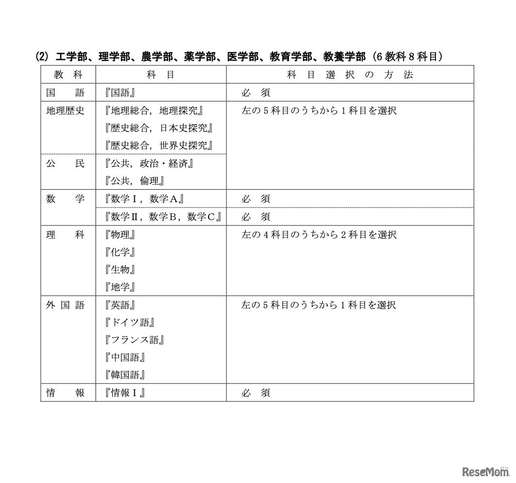 令和7年度 東京大学入学者選抜（学校推薦型選抜）における出題教科・科目等について【予告】