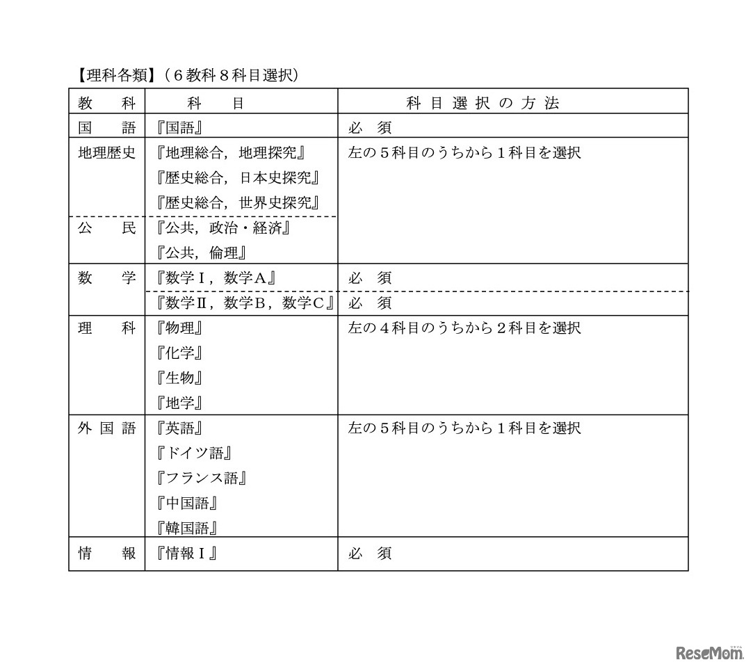 令和7年度 東京大学入学者選抜（一般選抜）における出題教科・科目等について【予告】