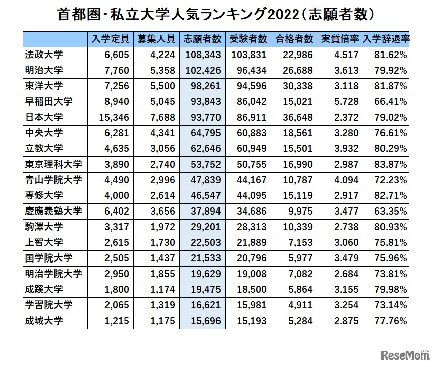 首都圏・私立大学人気ランキング2022「志願者数」