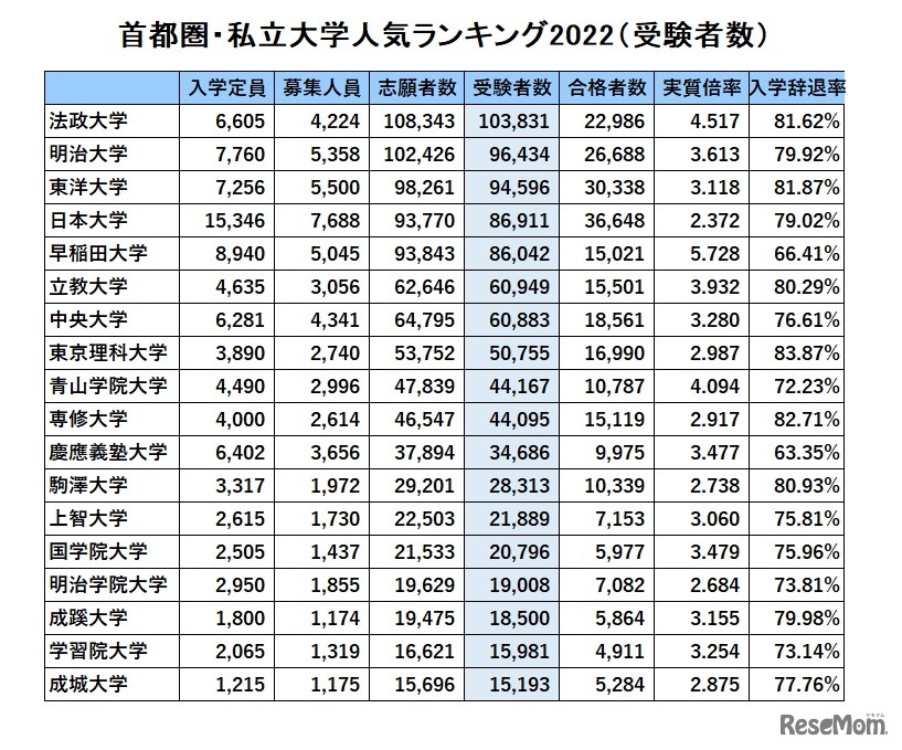 首都圏・私立大学人気ランキング2022「受験者数」