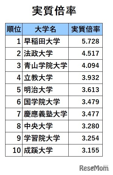 首都圏・私立大学人気ランキング2022「実質倍率」